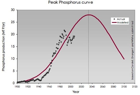The peak phosphorus curve, which includes the modelled Hubbert curve, and the actual phosphorus production per year, represented by the black points